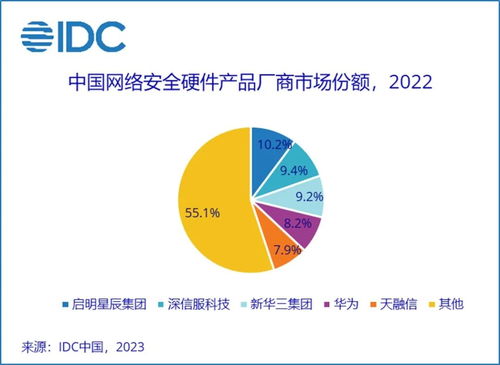 2022年中國網絡安全硬件產品市場 規?？s減與技術升級并行