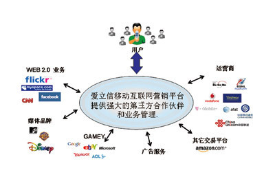 愛(ài)立信MSDP解決方案 賦能移動(dòng)互聯(lián)網(wǎng)營(yíng)銷體驗(yàn)升級(jí)